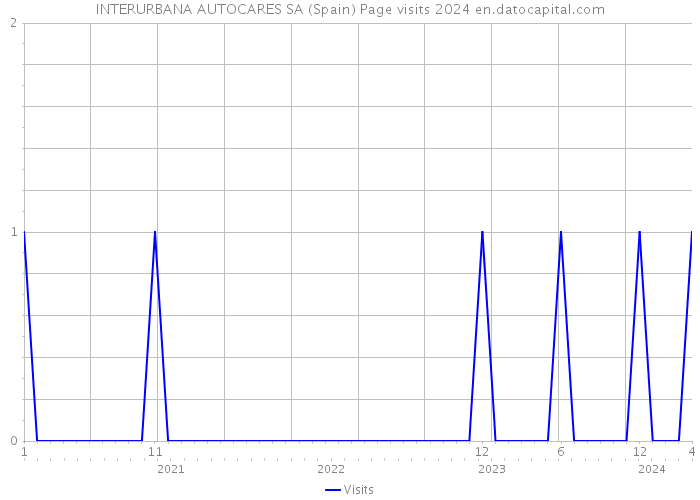 INTERURBANA AUTOCARES SA (Spain) Page visits 2024 