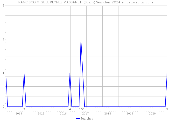 FRANCISCO MIGUEL REYNES MASSANET, (Spain) Searches 2024 