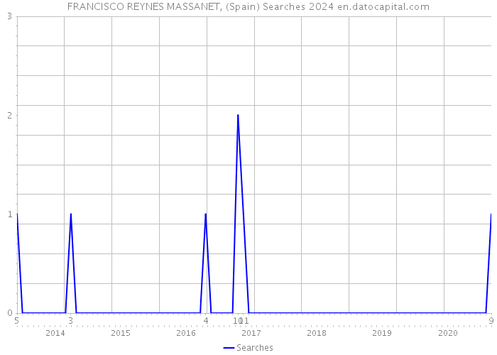 FRANCISCO REYNES MASSANET, (Spain) Searches 2024 