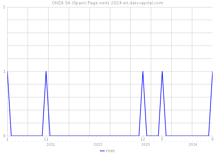 ONZA SA (Spain) Page visits 2024 