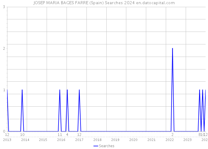 JOSEP MARIA BAGES FARRE (Spain) Searches 2024 