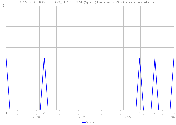 CONSTRUCCIONES BLAZQUEZ 2019 SL (Spain) Page visits 2024 