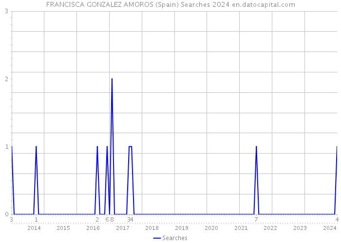 FRANCISCA GONZALEZ AMOROS (Spain) Searches 2024 