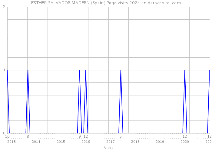 ESTHER SALVADOR MADERN (Spain) Page visits 2024 