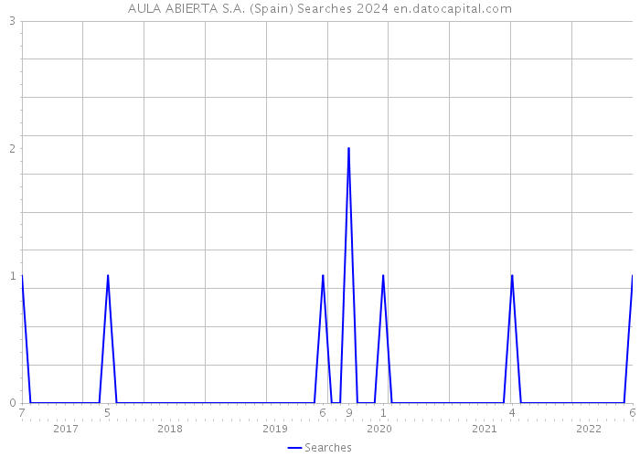AULA ABIERTA S.A. (Spain) Searches 2024 