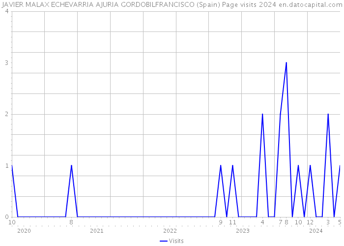 JAVIER MALAX ECHEVARRIA AJURIA GORDOBILFRANCISCO (Spain) Page visits 2024 