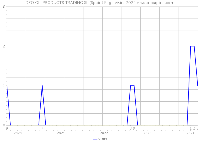 DFO OIL PRODUCTS TRADING SL (Spain) Page visits 2024 