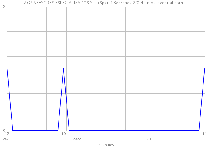 AGP ASESORES ESPECIALIZADOS S.L. (Spain) Searches 2024 