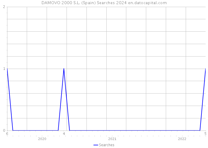 DAMOVO 2000 S.L. (Spain) Searches 2024 