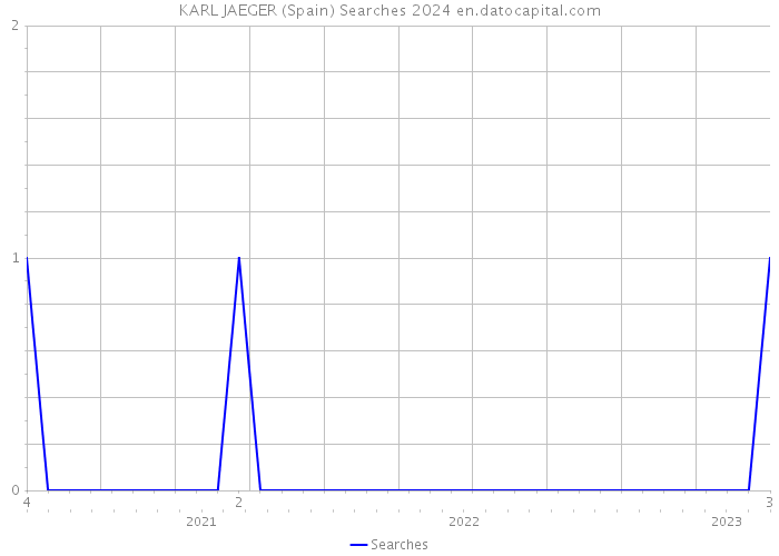KARL JAEGER (Spain) Searches 2024 