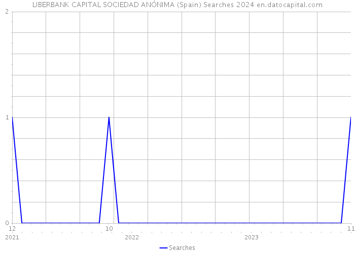 LIBERBANK CAPITAL SOCIEDAD ANÓNIMA (Spain) Searches 2024 