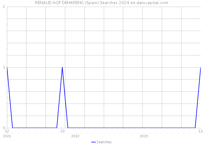 RENAUD AGP DEHARENG (Spain) Searches 2024 