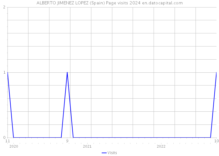 ALBERTO JIMENEZ LOPEZ (Spain) Page visits 2024 