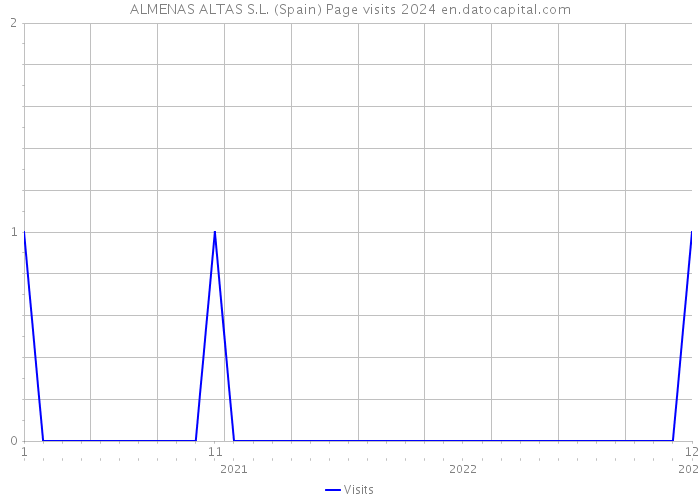 ALMENAS ALTAS S.L. (Spain) Page visits 2024 