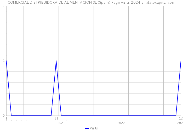 COMERCIAL DISTRIBUIDORA DE ALIMENTACION SL (Spain) Page visits 2024 