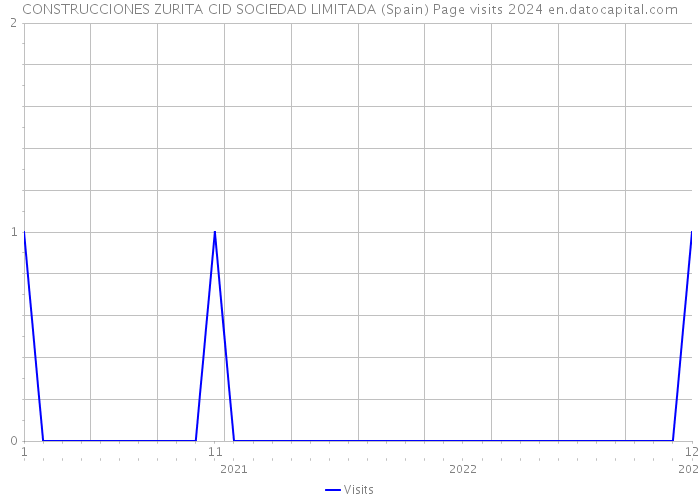 CONSTRUCCIONES ZURITA CID SOCIEDAD LIMITADA (Spain) Page visits 2024 