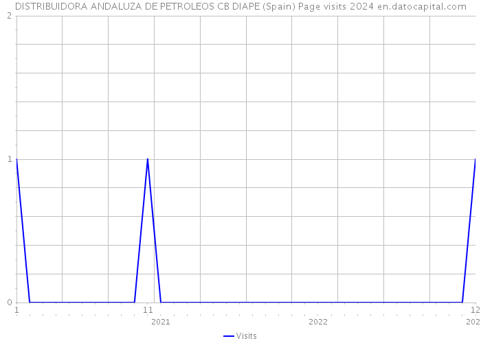 DISTRIBUIDORA ANDALUZA DE PETROLEOS CB DIAPE (Spain) Page visits 2024 