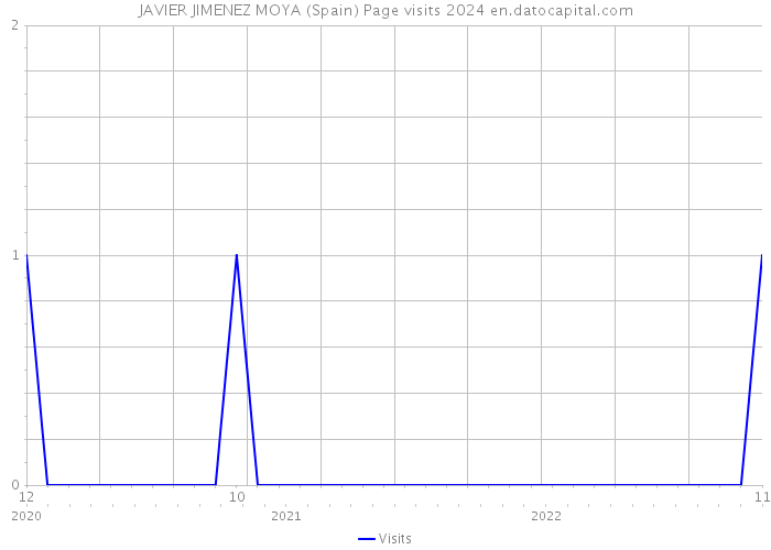 JAVIER JIMENEZ MOYA (Spain) Page visits 2024 