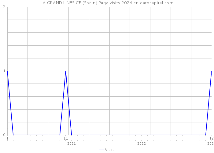 LA GRAND LINES CB (Spain) Page visits 2024 