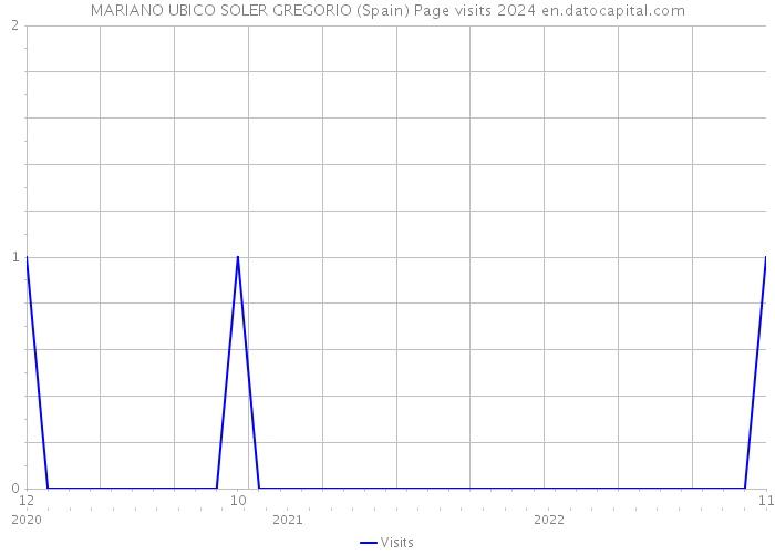 MARIANO UBICO SOLER GREGORIO (Spain) Page visits 2024 