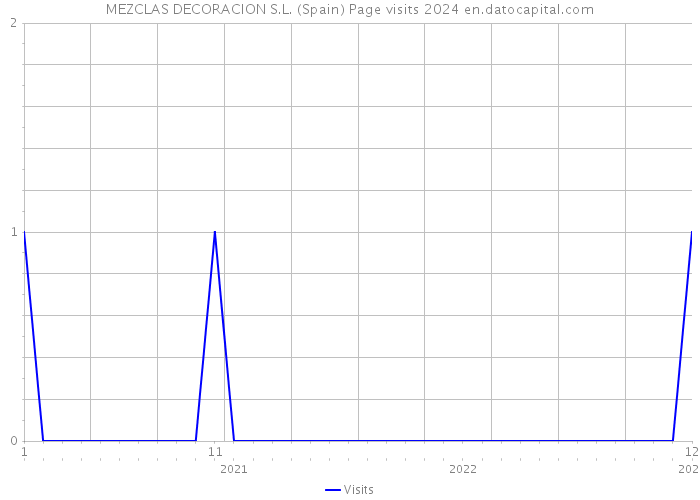 MEZCLAS DECORACION S.L. (Spain) Page visits 2024 