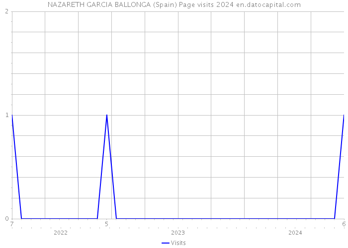 NAZARETH GARCIA BALLONGA (Spain) Page visits 2024 