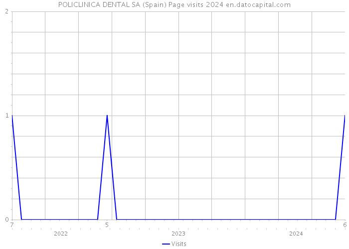 POLICLINICA DENTAL SA (Spain) Page visits 2024 