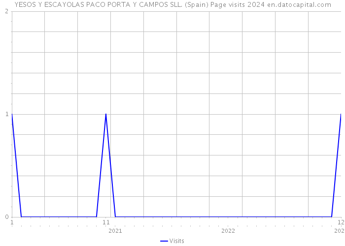 YESOS Y ESCAYOLAS PACO PORTA Y CAMPOS SLL. (Spain) Page visits 2024 