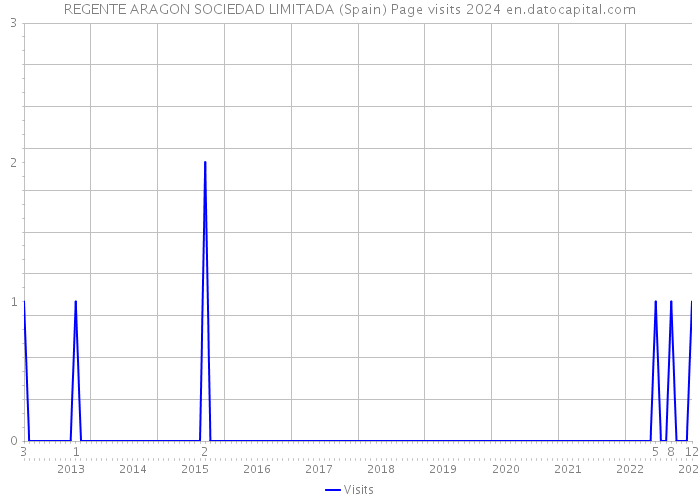REGENTE ARAGON SOCIEDAD LIMITADA (Spain) Page visits 2024 
