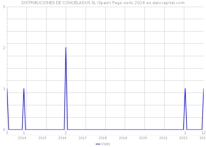 DISTRIBUCIONES DE CONGELADOS SL (Spain) Page visits 2024 
