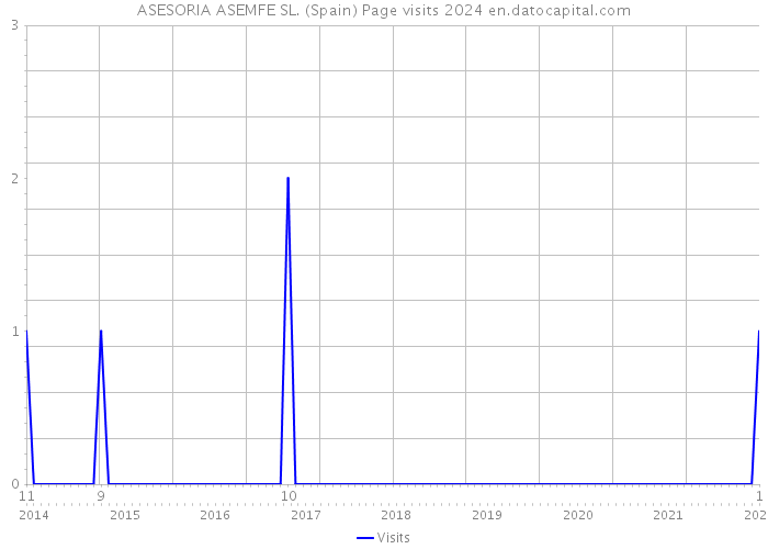 ASESORIA ASEMFE SL. (Spain) Page visits 2024 