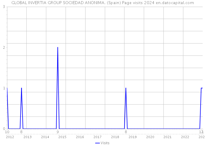 GLOBAL INVERTIA GROUP SOCIEDAD ANONIMA. (Spain) Page visits 2024 