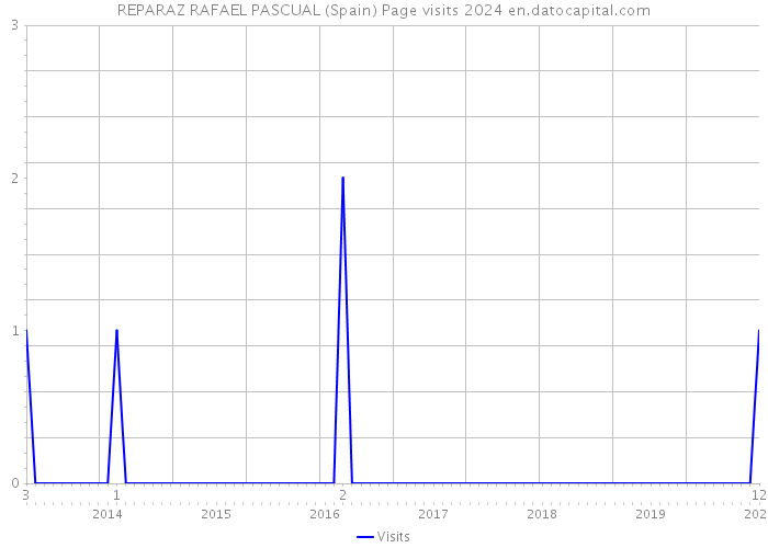 REPARAZ RAFAEL PASCUAL (Spain) Page visits 2024 