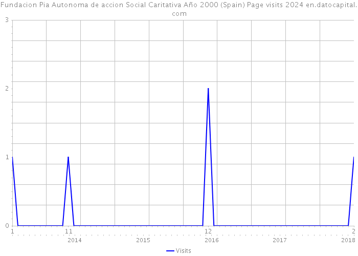 Fundacion Pia Autonoma de accion Social Caritativa Año 2000 (Spain) Page visits 2024 