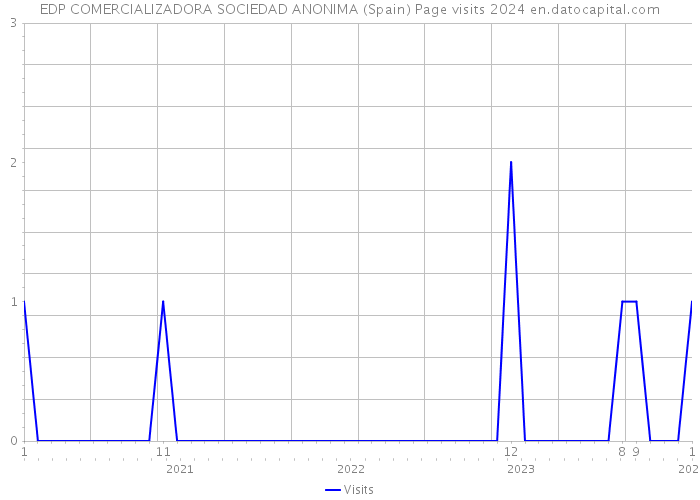 EDP COMERCIALIZADORA SOCIEDAD ANONIMA (Spain) Page visits 2024 