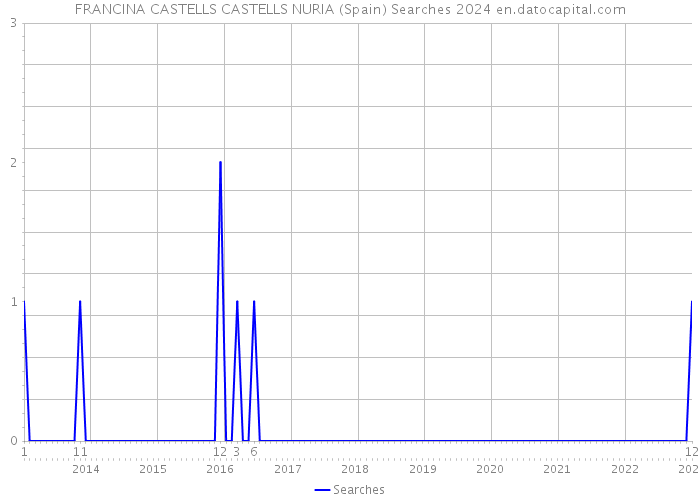 FRANCINA CASTELLS CASTELLS NURIA (Spain) Searches 2024 