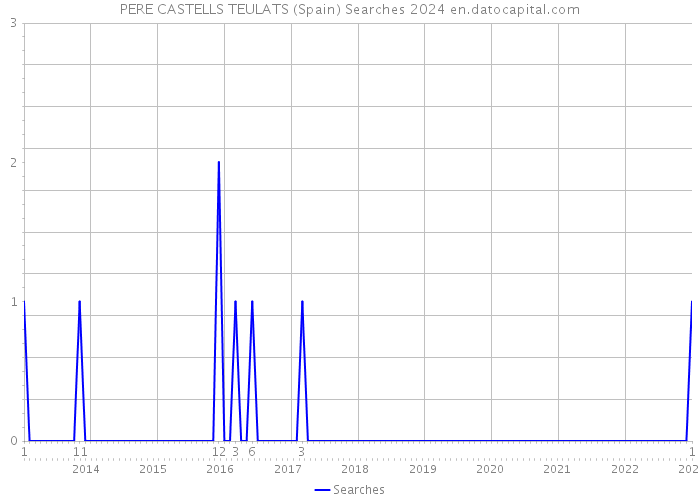 PERE CASTELLS TEULATS (Spain) Searches 2024 