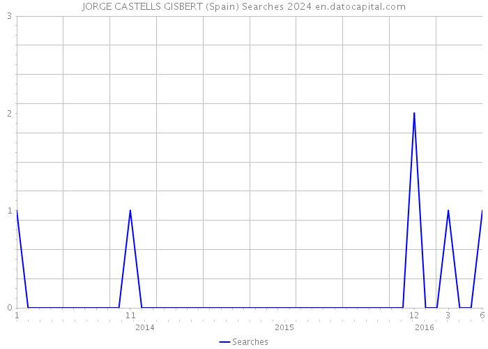 JORGE CASTELLS GISBERT (Spain) Searches 2024 