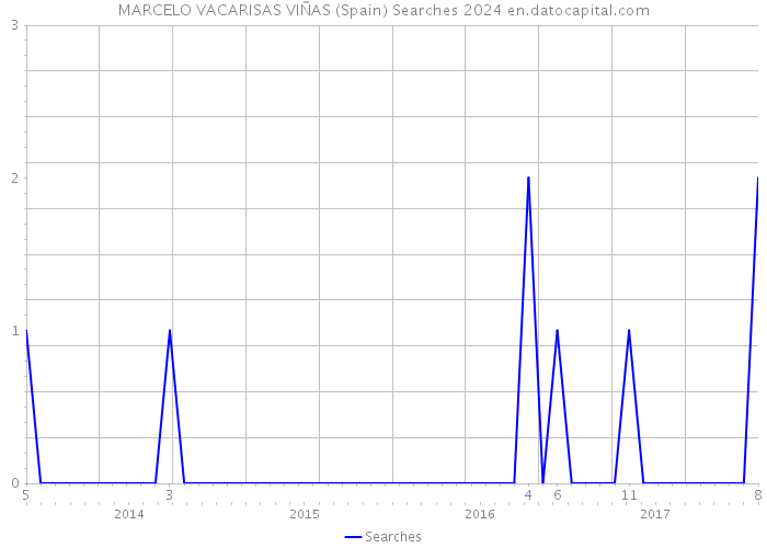 MARCELO VACARISAS VIÑAS (Spain) Searches 2024 