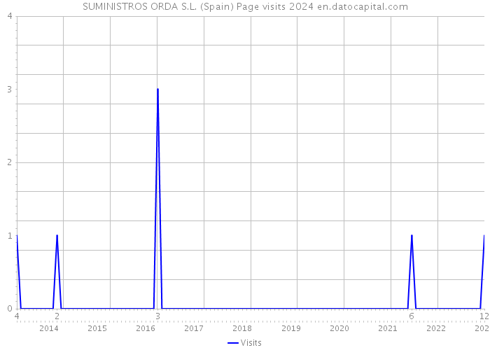 SUMINISTROS ORDA S.L. (Spain) Page visits 2024 