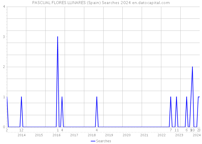 PASCUAL FLORES LLINARES (Spain) Searches 2024 
