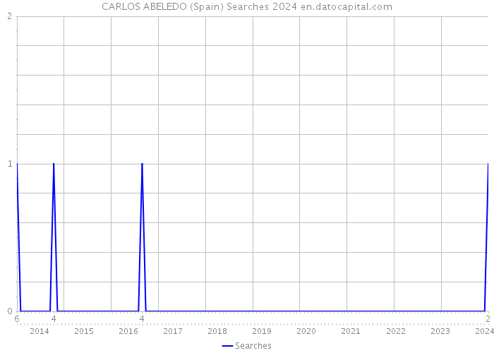 CARLOS ABELEDO (Spain) Searches 2024 