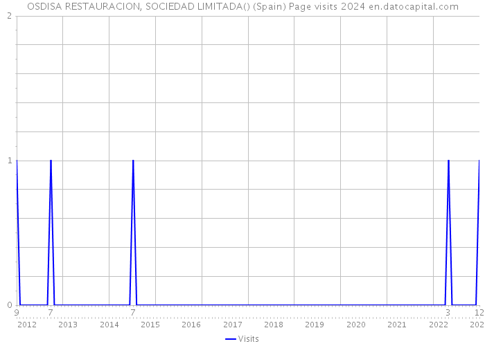 OSDISA RESTAURACION, SOCIEDAD LIMITADA() (Spain) Page visits 2024 