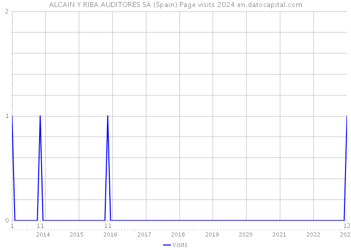 ALCAIN Y RIBA AUDITORES SA (Spain) Page visits 2024 