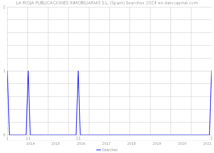 LA RIOJA PUBLICACIONES INMOBILIARIAS S.L. (Spain) Searches 2024 