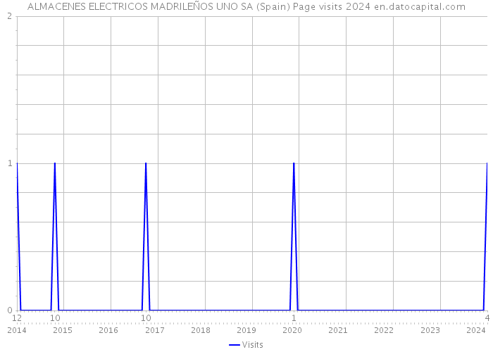 ALMACENES ELECTRICOS MADRILEÑOS UNO SA (Spain) Page visits 2024 