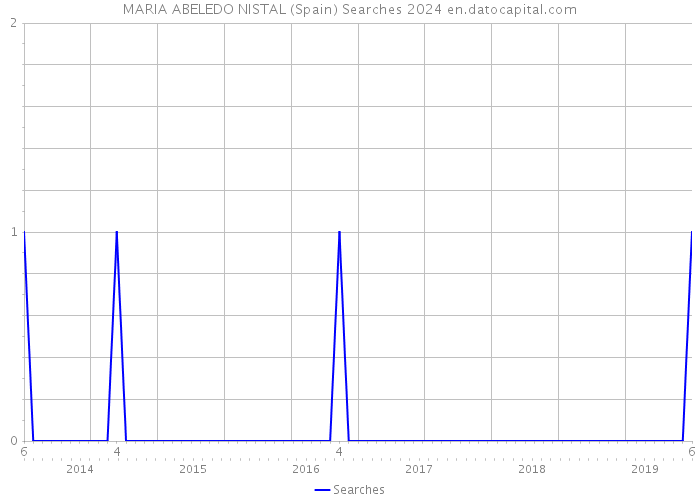 MARIA ABELEDO NISTAL (Spain) Searches 2024 