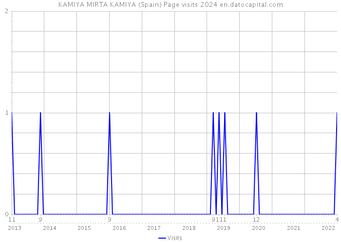 KAMIYA MIRTA KAMIYA (Spain) Page visits 2024 