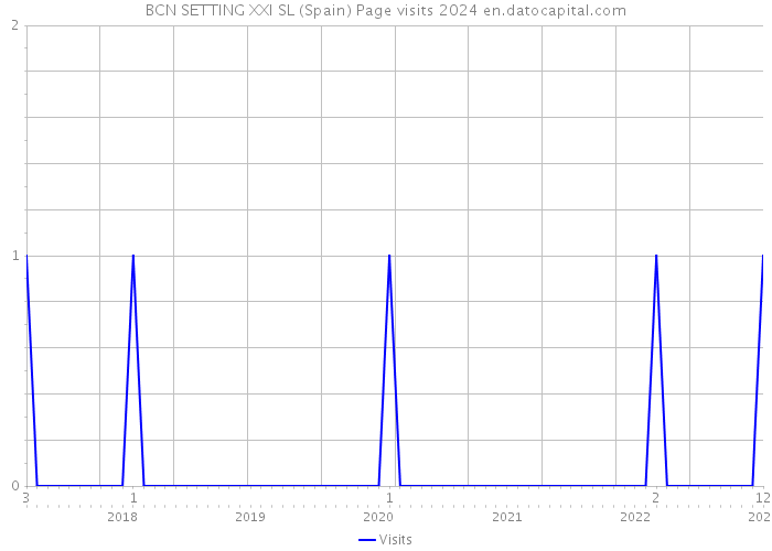BCN SETTING XXI SL (Spain) Page visits 2024 