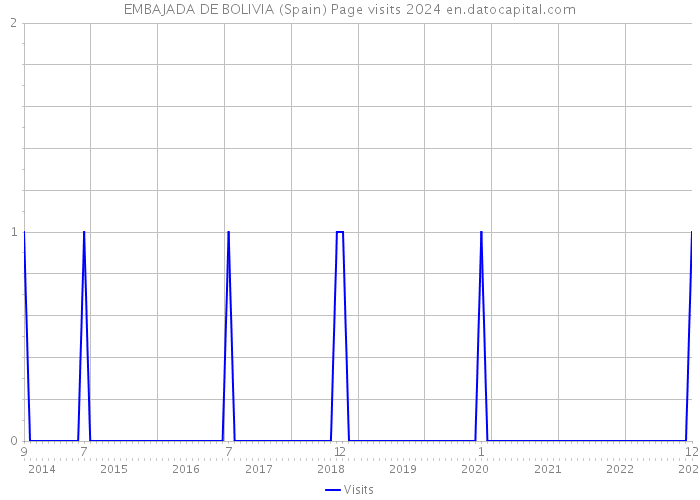 EMBAJADA DE BOLIVIA (Spain) Page visits 2024 